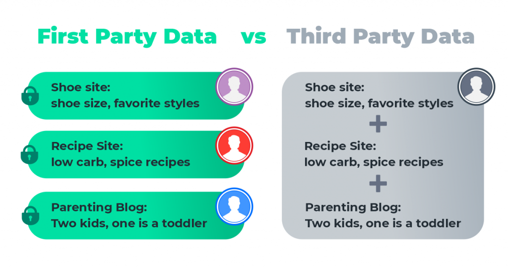 information available with first party data versus third party data