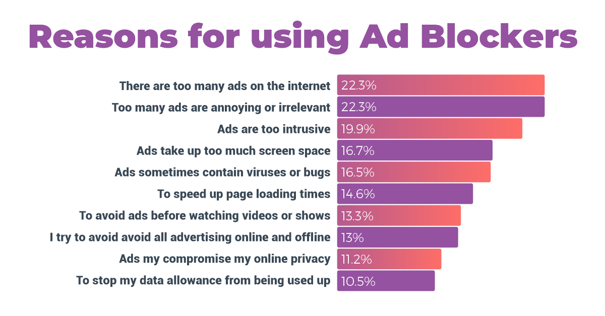 reasons people use ad blockers